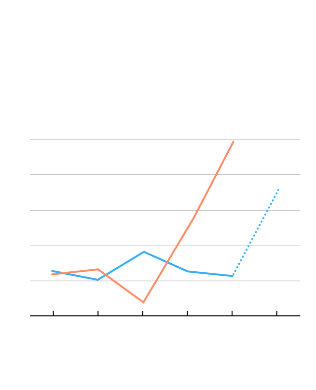 A line chart showing the disparity between the year over year changes in rent estimates nationally between Zillow Observed Rent Index and HUD's Fair Market Rents.